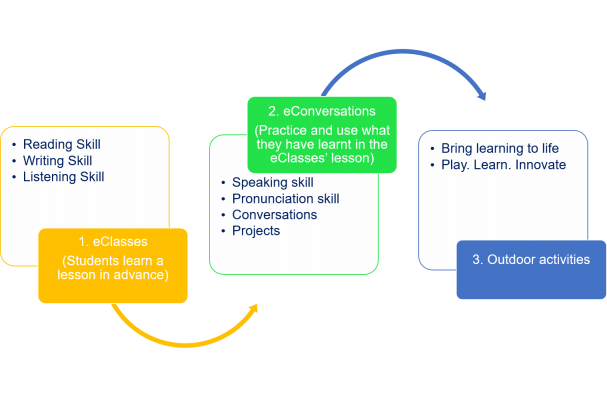 eKids learning model